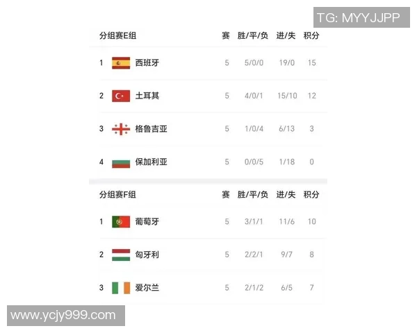 西班牙球队在联合会杯积分榜中以54分稳居首位展现强劲实力